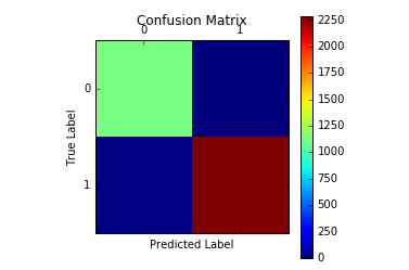 confusion matrix 